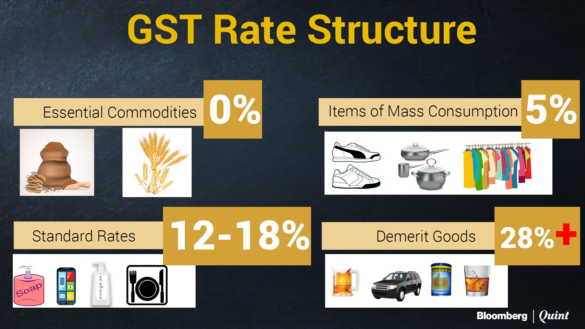 The four tax rates/slabs approved by the GST Council in 2016